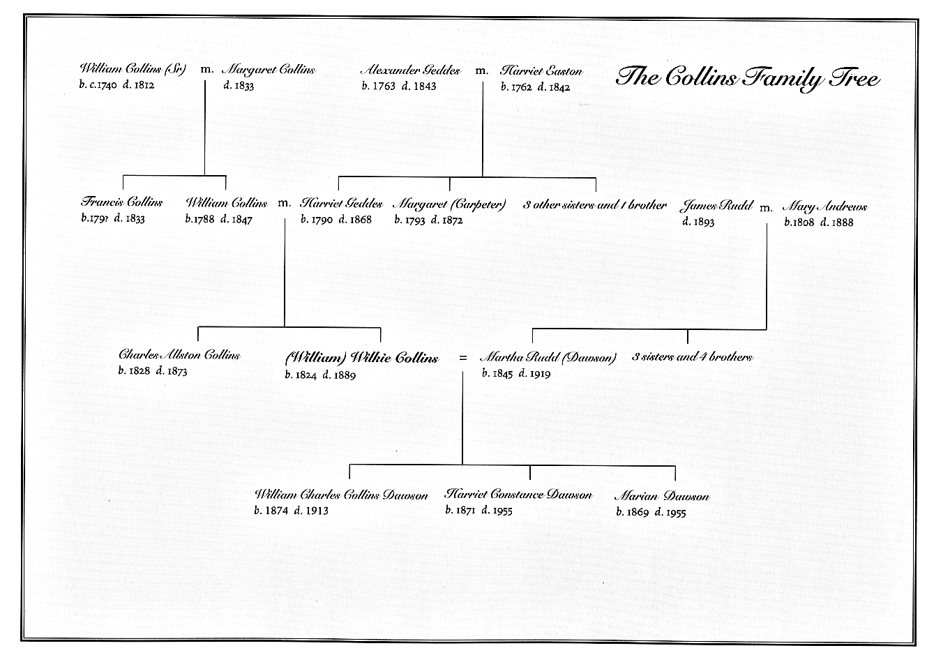 Wilkie Collins's Family tree